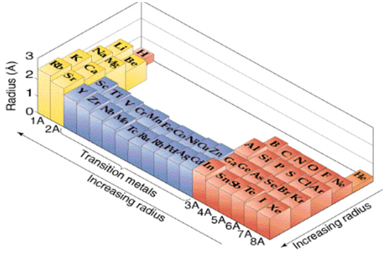 Periodic table showing atomic radii changing in the way described in the text