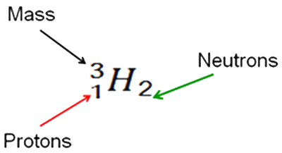 The symbol for hydrogen preceded by a superscript 3 and a subscript 1. It is followed by a subscript 2.