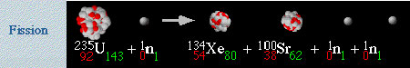 nuclear fission
