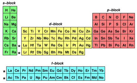 Electron Configuration Texas Gateway