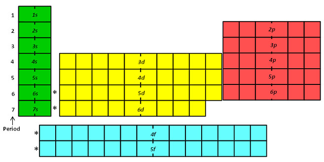 Orbital Chart Periodic Table