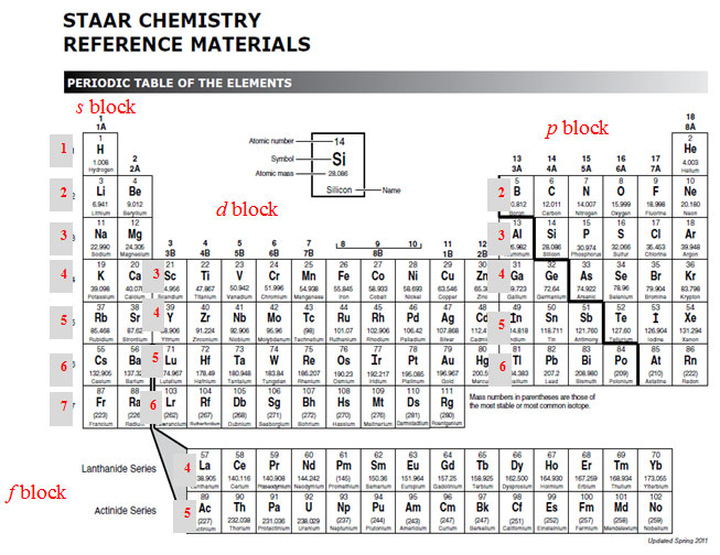 Chemistry Configuration Chart