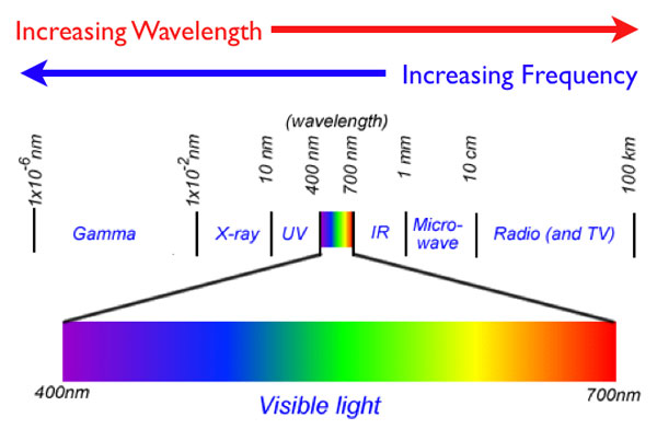 Electromagnetic spectrum.