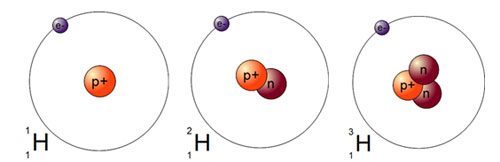 image shows the three isotopes of Hydrogen.  H1 has one proton.  H2 has one proton and one neutron. H3 has one proton and two neutrons
