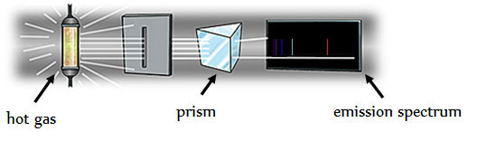 Image shows the separation of light using a prism