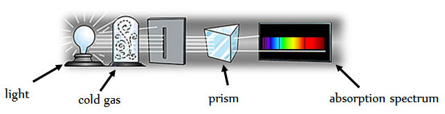 Image shows the separation of light using a prism