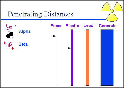 Beta particle is stopped by a sheet of plastic.