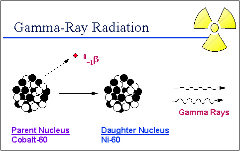 Cobalt 60 emitting a beta particle and emitting gamma rays.