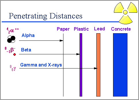 gamma rays stopped by a sheet of lead