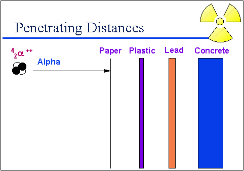alpha particle is stopped by a sheet of paper