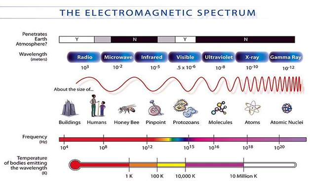 the electromagnetic spectrum