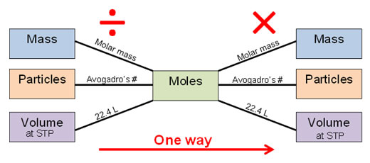 Moles To Grams Chart