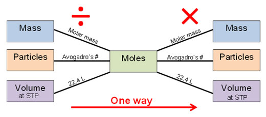 Mole Conversion Chart