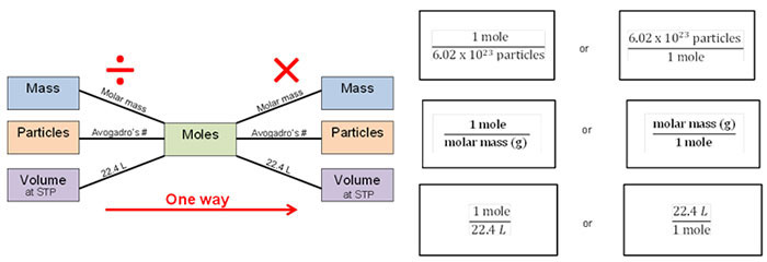 Moles To Grams Chart