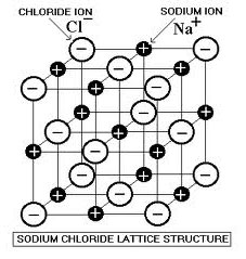 Image shows the lattice structure of sodium chloride