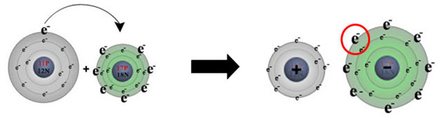 When do the most ionic bonds form in elements?