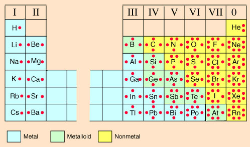 Lewis Dot Structure Chart