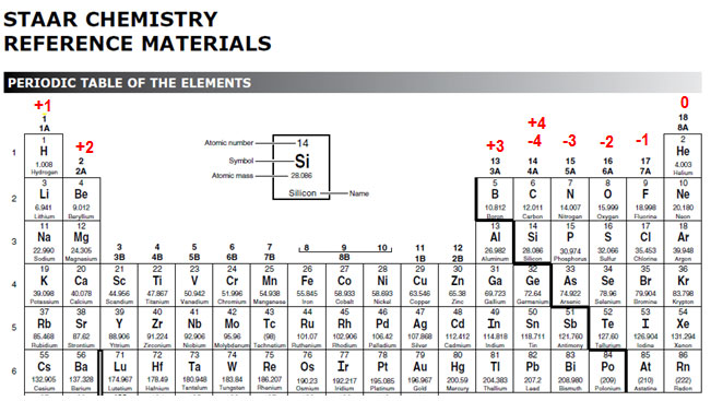 Chemistry Staar Chart