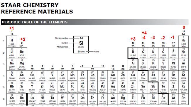 Common Oxidation Numbers Chart