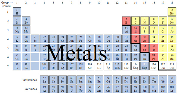 Periodic table showing metals on the left and middle section