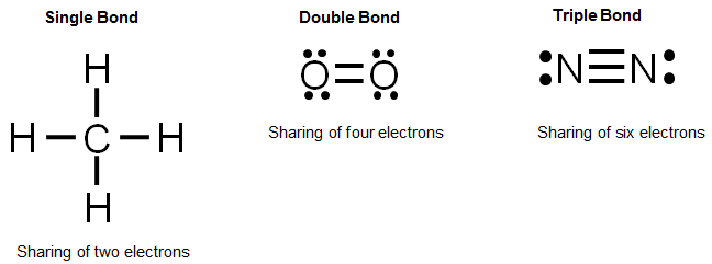 Covalent Bond Chart