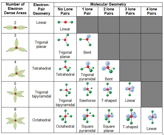 Vsepr Geometry Chart