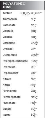 Polyatomic Ions Chart Printable