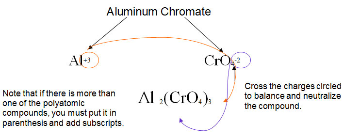 How to write a formula for an ionic compound