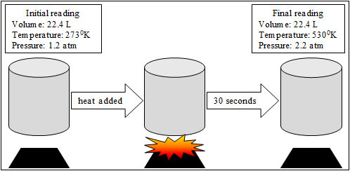 Heat added to a 22.4 liter gas sample for 30 seconds. Initial temperature and pressure are 273 kelvin and 1.2 atmospheres. Final temperature and pressure are 530 kelvin and 2.2 atmospheres