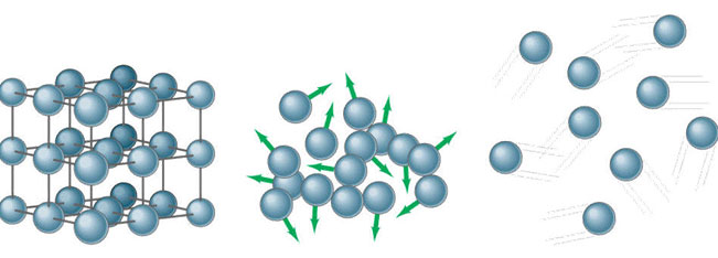 The image shows the molecular arrangement of a solids, liquid and gas