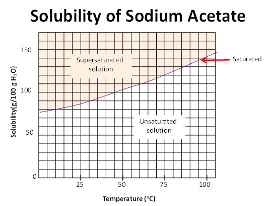 Saturation Temperature Chart