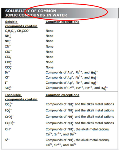 Solubility Chart For Ionic Compounds