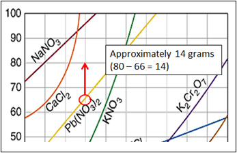 Reading A Solubility Chart