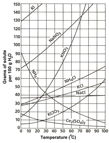 Reading Solubility Charts And Graphs