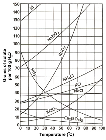 Reading A Solubility Chart Worksheet Answers