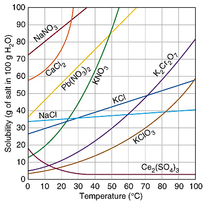 Reading A Solubility Chart