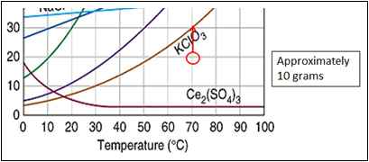 Reading A Solubility Chart Worksheet Answers