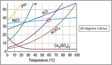 Reading Solubility Charts And Graphs