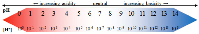 pH Scale