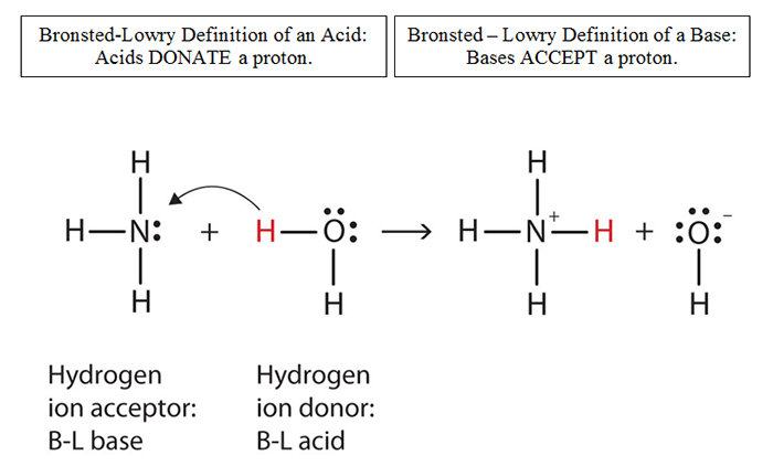 Bronsted-Lowry definition of acids and bases