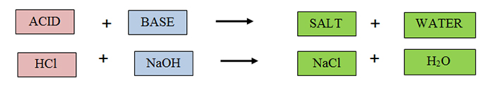 neutralization reactions