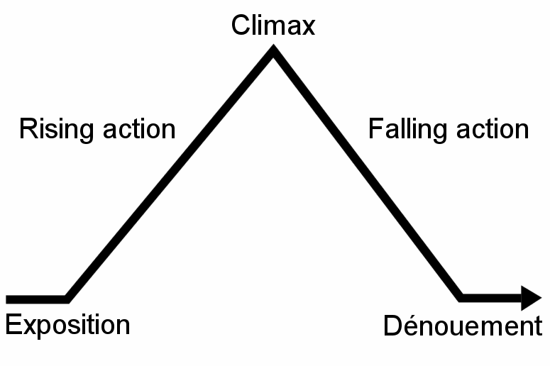 Image showing Freytag’s pyramid