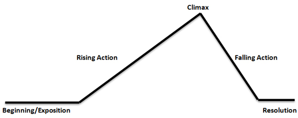  A graph showing the process of short story development starting with the Beginning and ending with the Resolution