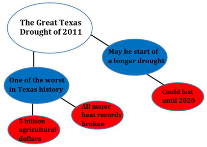 A graphic organizer of the Great Texas Drought of 2011 composed of six ovals containing various details about the drought