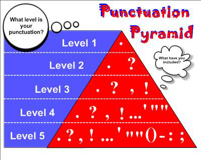 A graphic featuring a punctuation pyramid. It begins with level 1: basic punctuation at the top and ends with level 5: advanced at the bottom.