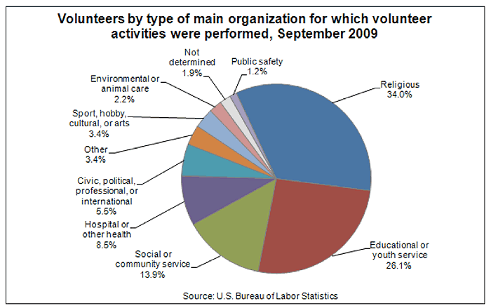 Health Charts And Graphs