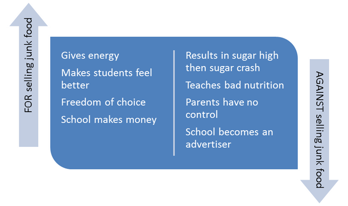 Information graphic depicting pros and cons of selling junk food