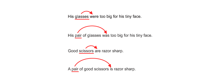 Sample sentece, “His glasses were too big for his tiny face.” has a red arrow from “glasses” to “were”. Sample sentence, “His pair of glasses was too big for his tiny face.” has a red arrow from “pair” to “was”. Sample lesson, “Good scissors are razor sharp.” has a red arrow from “scissors” to “are”. Sample sentence “A pair of good scissors is razor sharp.” has a red arrow from “pair” to “is”.