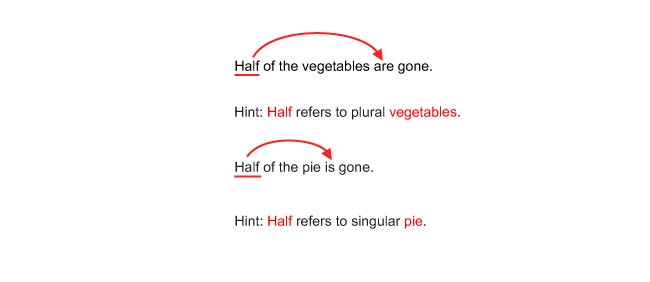 Sample sentece, “Half of the vegetables are gone.” has a red arrow from “Half” to “are”. Sentence hint: “Half” refers to plural “vegetables”. Sample sentence, “Half of the pie is gone.” has a red arrow from “Half” to “is”. Sentence hint: “Half” refers to singular “pie”.