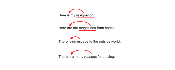 Sample sentence, “Here is my resignation.” has a red arrow from “resignation” to “is”, Sample sentence, “Here are the magazines from home.” has a red arrow from “magazines” to “are”. Sample sentence, “There is no escape to the outside world.” has an arrow from “escape” to “is”. Sample sentence, “There are many reasons for staying.” has a red arrow from “reasons” to “are”.